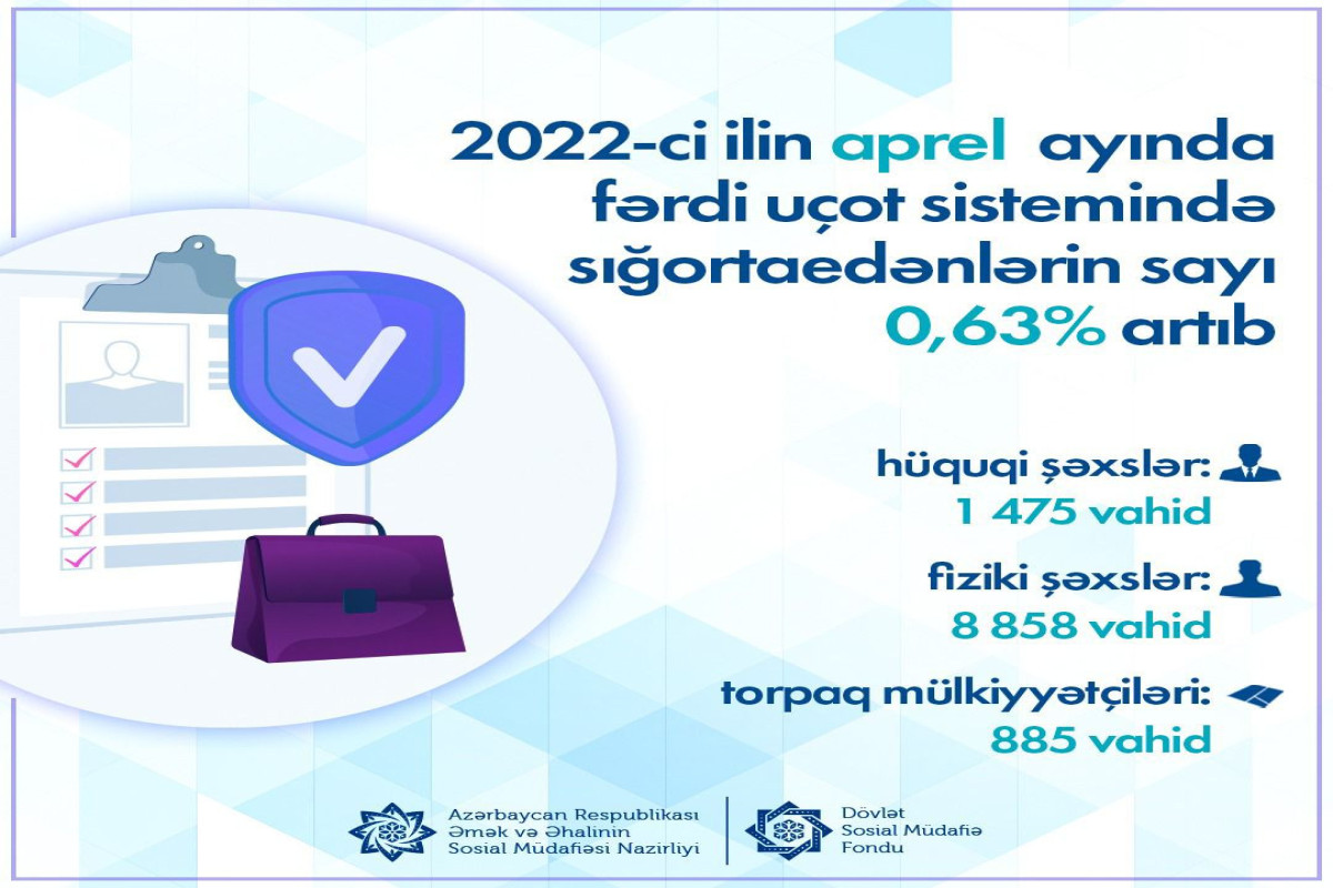 Fərdi uçot sistemində sığortaedənlərin sayı artıb