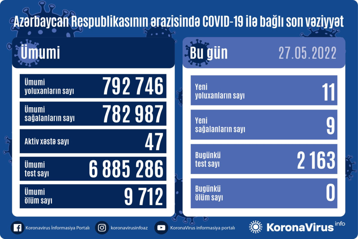 Azerbaijan logs 11 fresh COVID-19 cases,  9 recoveries