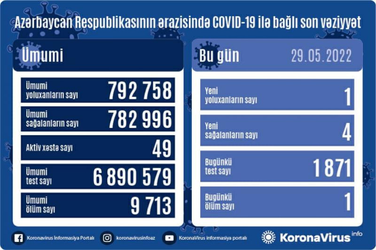Azərbaycanda son sutkada 1 nəfər COVID-19-a yoluxub, 1 nəfər vəfat edib