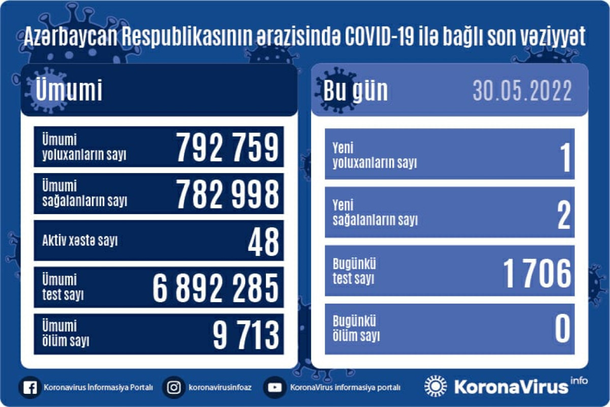 Azərbaycanda son sutkada 1 nəfər COVID-19-a yoluxub