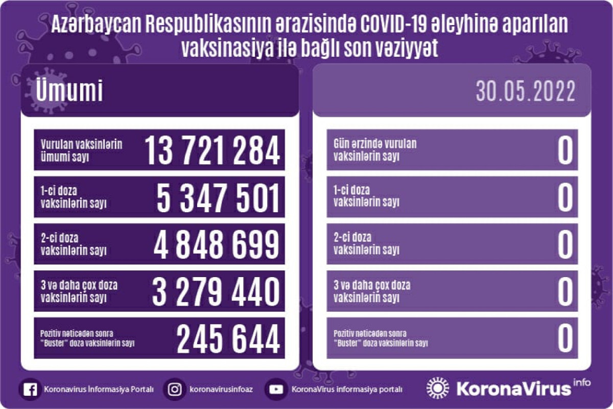 Azərbaycanda COVID-19 əleyhinə peyvənd olunanların sayı açıqlanıb