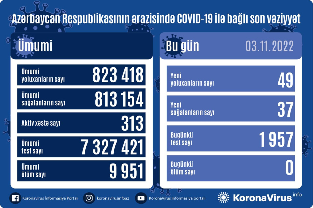 Azərbaycanda daha 49 nəfər COVID-19-a yoluxub, ölən olmayıb