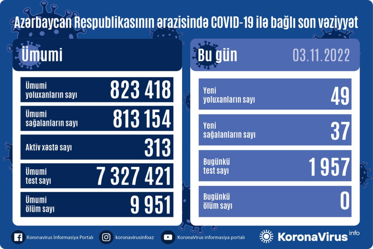 В Азербайджане еще 49 человек заразились COVID-19, случаев смерти не зафиксировано