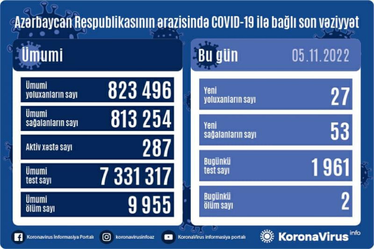Azerbaijan logs 27  fresh coronavirus cases, 2 death cases over past day