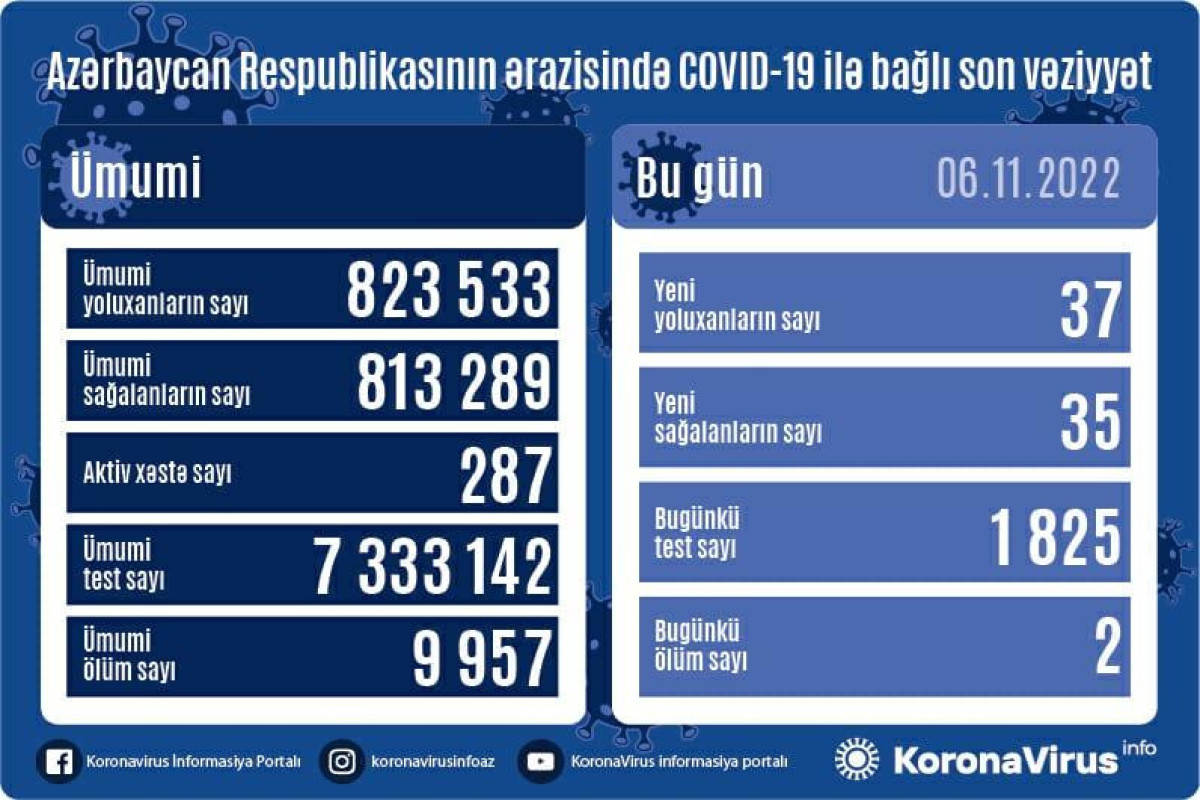 Azərbaycanda son sutkada 37 nəfər COVID-19-a yoluxub, 2 nəfər vəfat edib