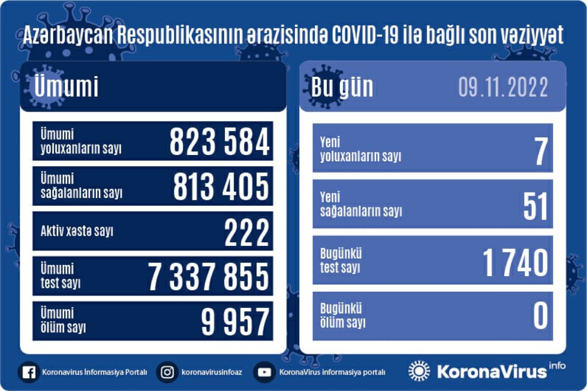 В Азербайджане выявлено 7 новых случаев заражения COVİD-19