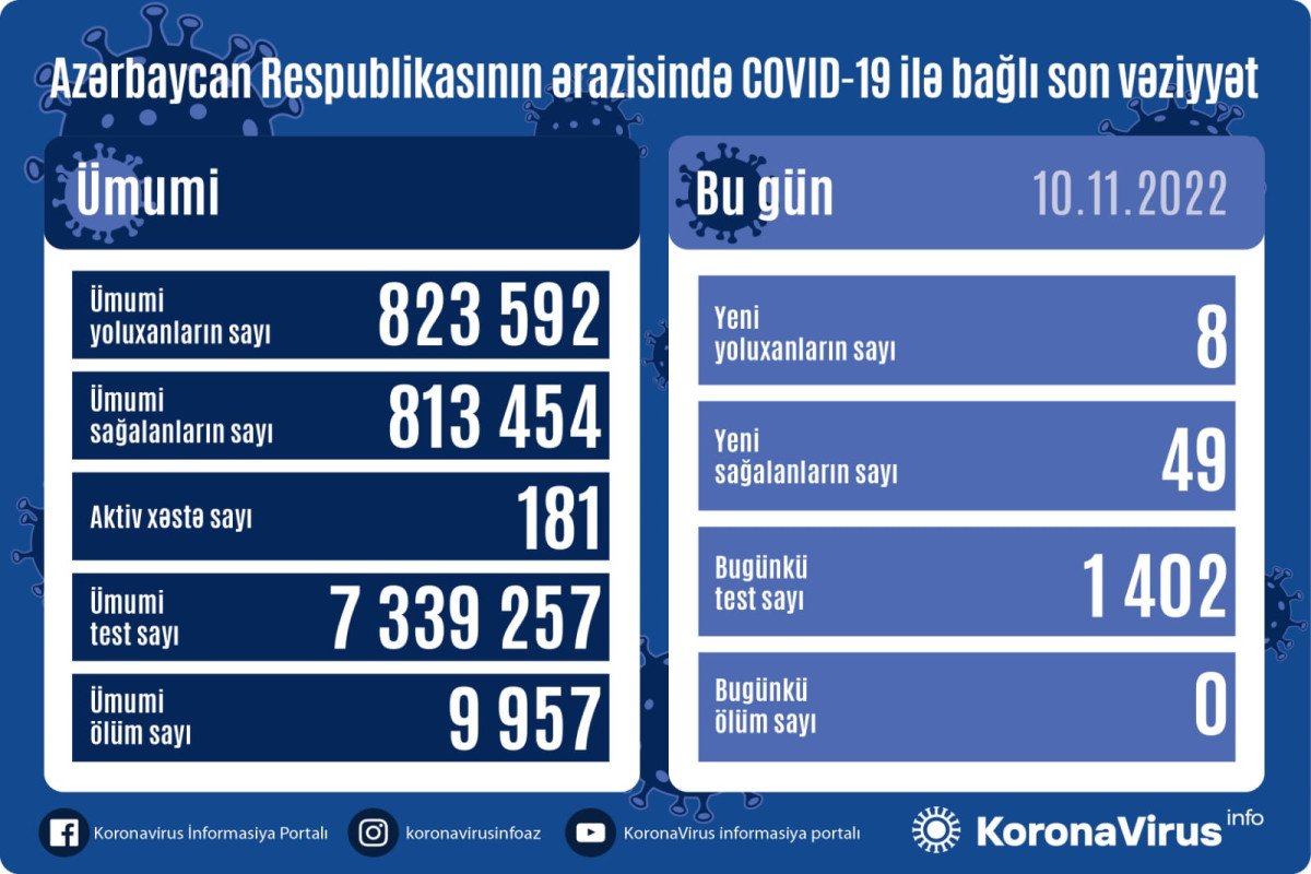 Azərbaycanda daha 8 nəfər COVID-19-a yoluxub