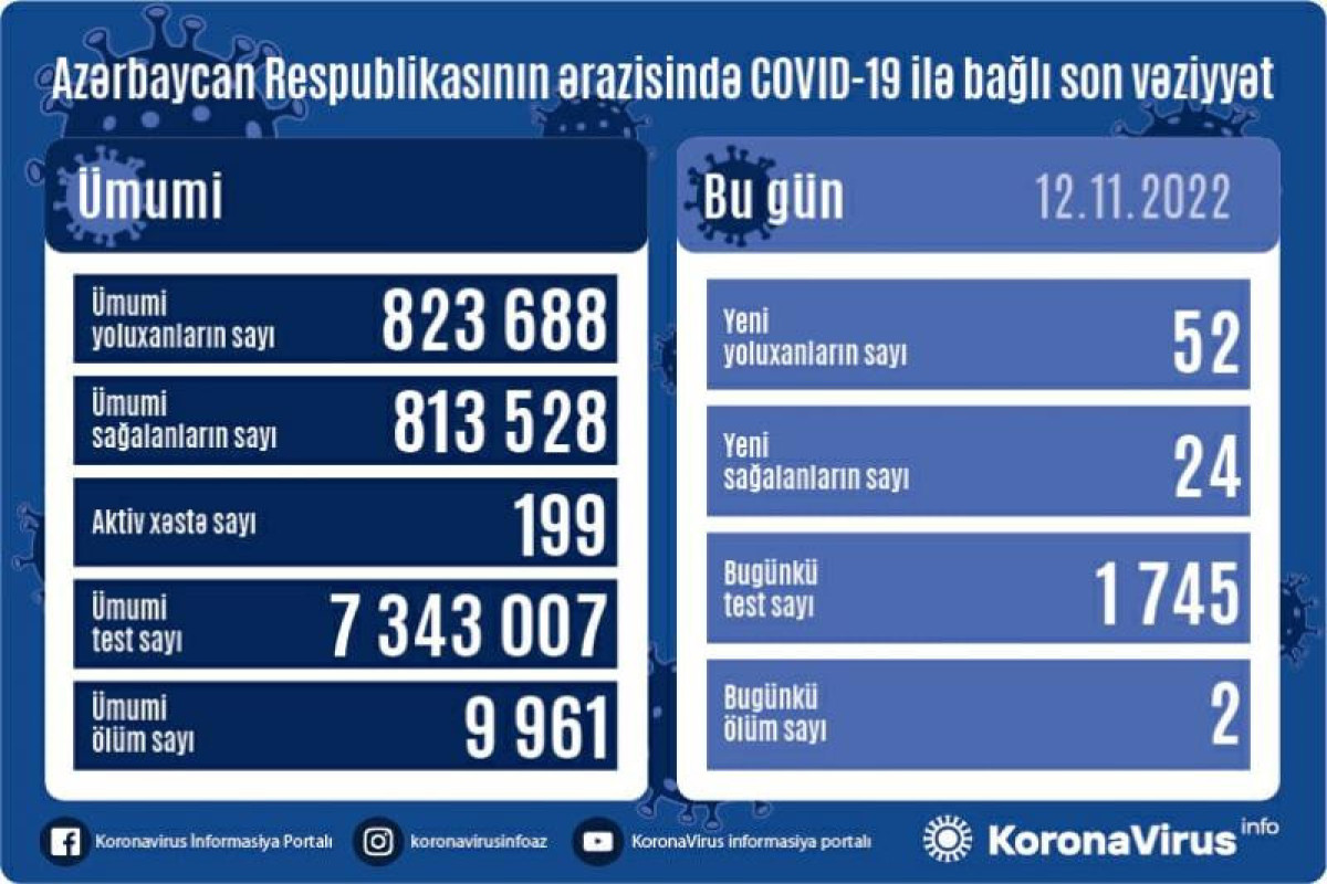 В Азербайджане выявлено 52 новых случая заражения COVİD-19, скончались 2 человека