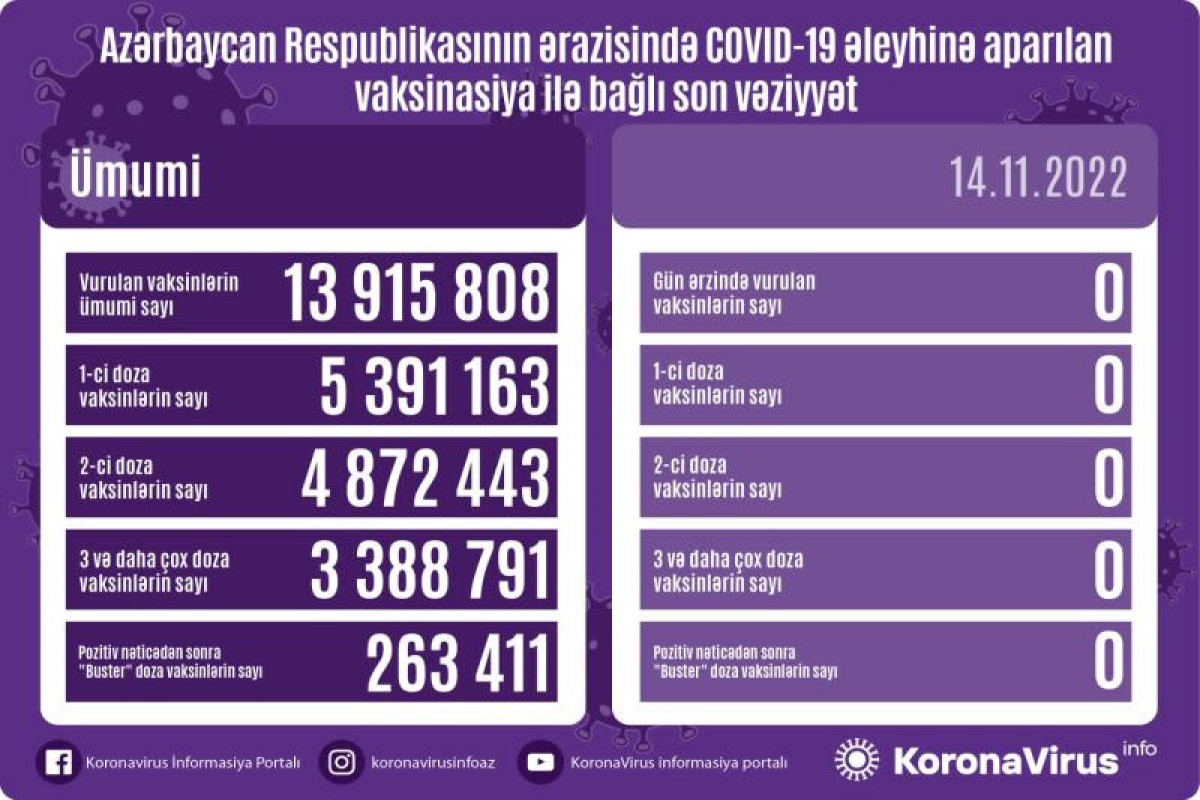 Azərbaycanda son sutkada COVID-19 əleyhinə peyvənd vurulmayıb