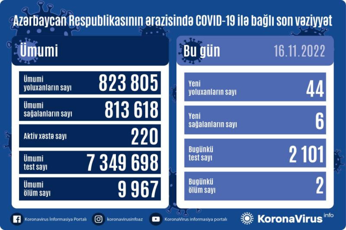В Азербайджане выявлено 44 новых случая заражения COVİD-19, умерли 2 человека
