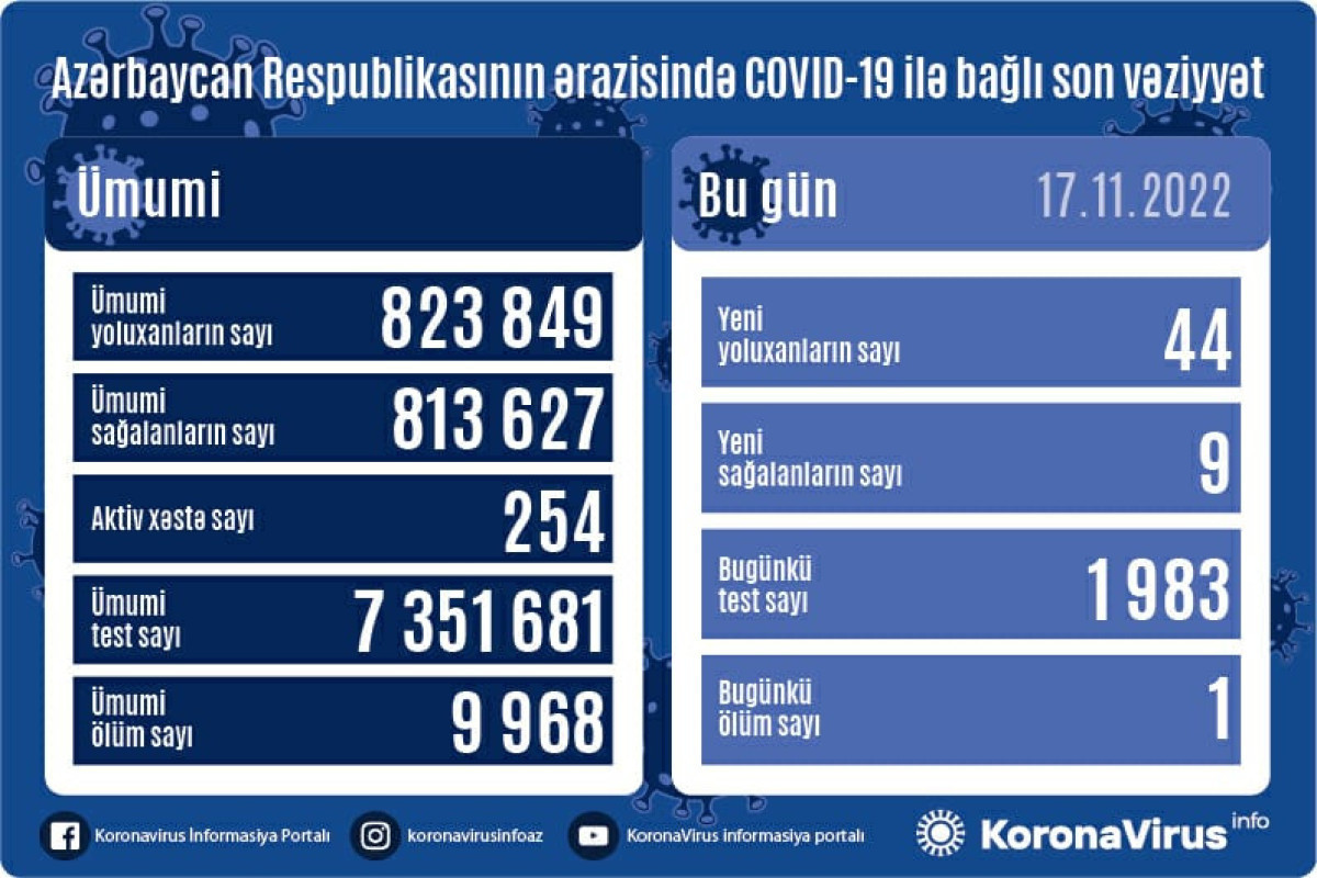 Azerbaijan confirms 44 more COVID-19 cases, 9 recoveries