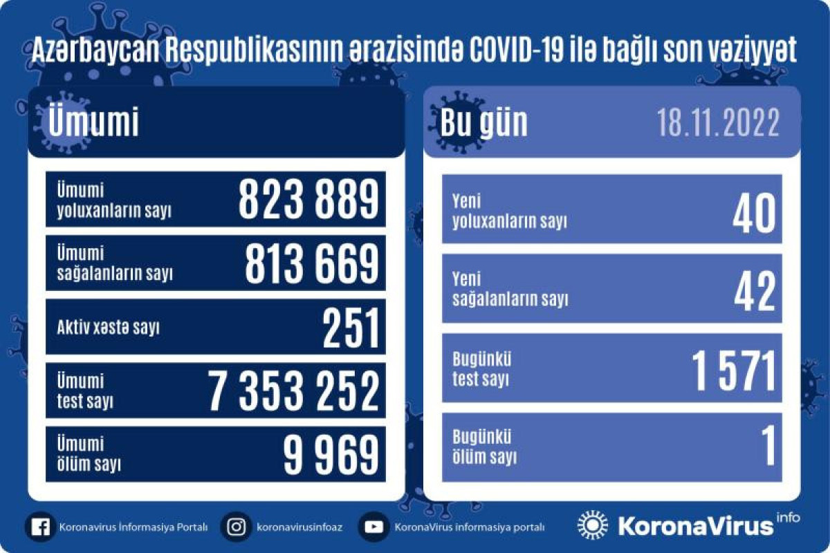 Azerbaijan logs 40 fresh coronavirus cases, 1 death over past day