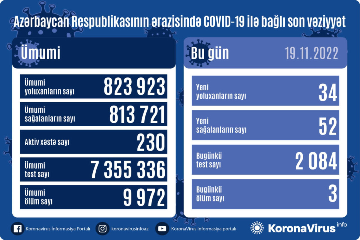 В Азербайджане выявлено 34 новых случаев заражения COVİD-19, умерли 3 человека