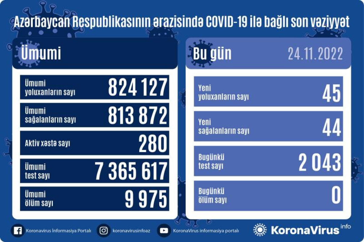 В Азербайджане выявлено еще 45 случаев заражения коронавирусом