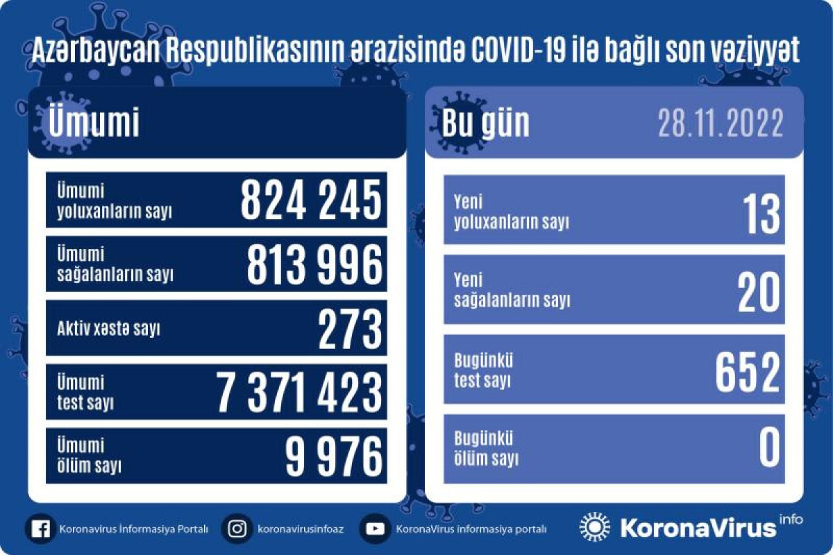 В Азербайджане за прошедшие сутки выявлено 13 случаев заражения коронавирусом