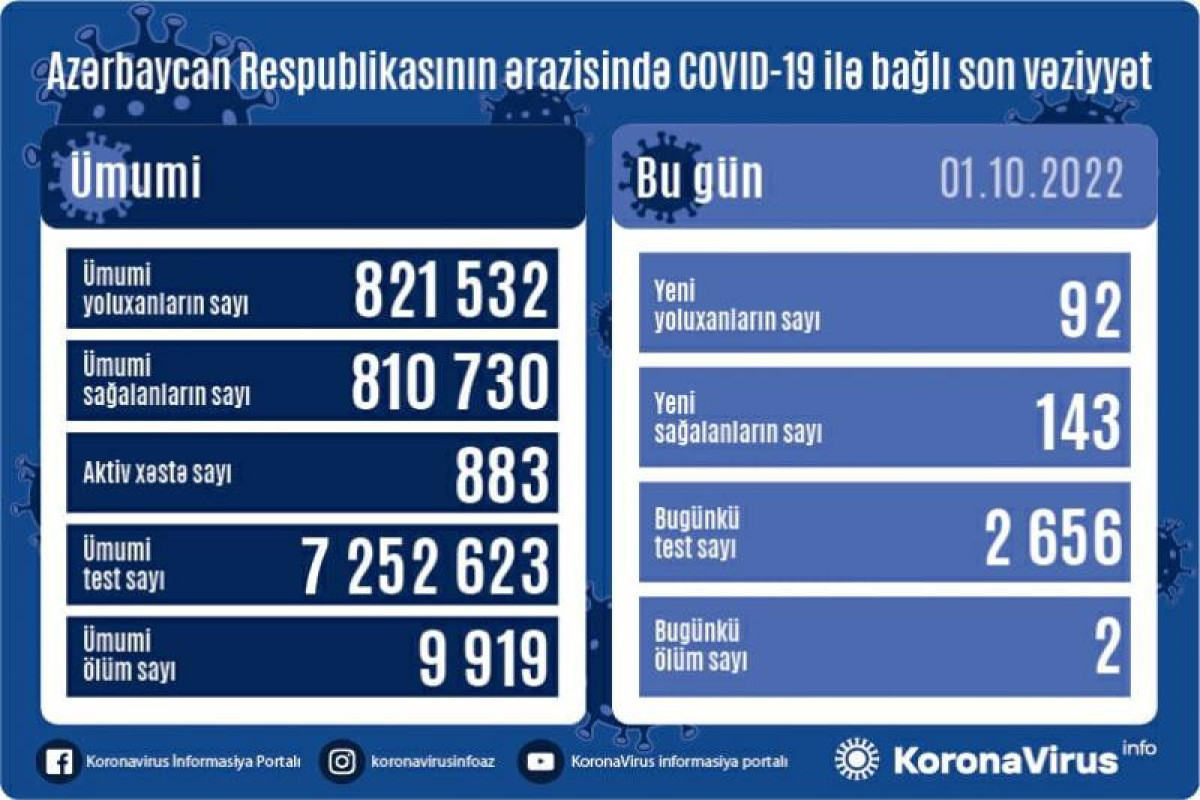 В Азербайджане выявлено 92 новых случаев заражения COVİD-19, умерли 2 человека