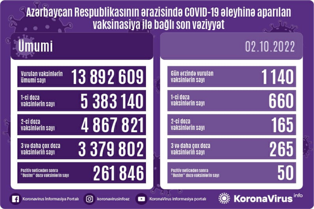 Azərbaycanda COVID-19 əleyhinə peyvənd olunanların sayı açıqlanıb