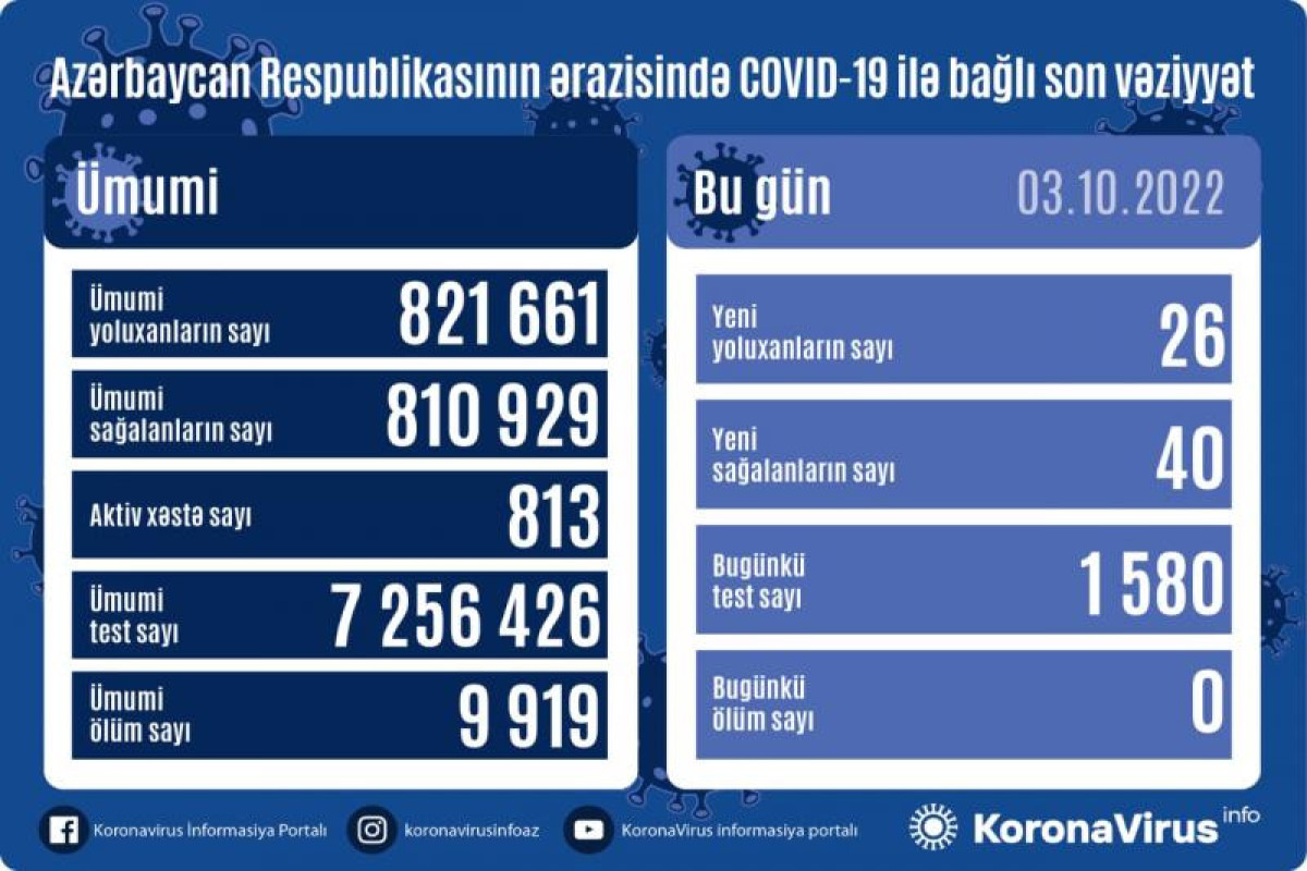 Azərbaycanda daha 26 nəfər COVID-19-a yoluxub