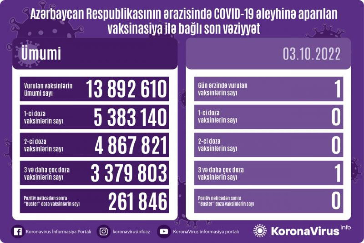 За последние сутки в Азербайджане вакцинировался один человек