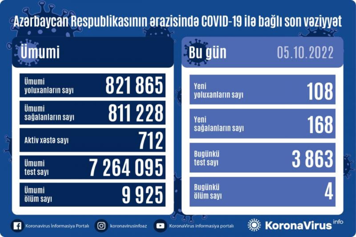 В Азербайджане выявлено еще 108 случаев заражения коронавирусом, 4 человека скончались