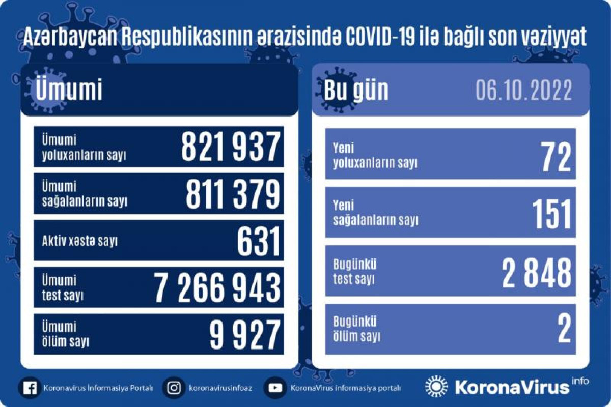 В Азербайджане выявлено 72 новых случая заражения COVİD-19, умерли 2 человека