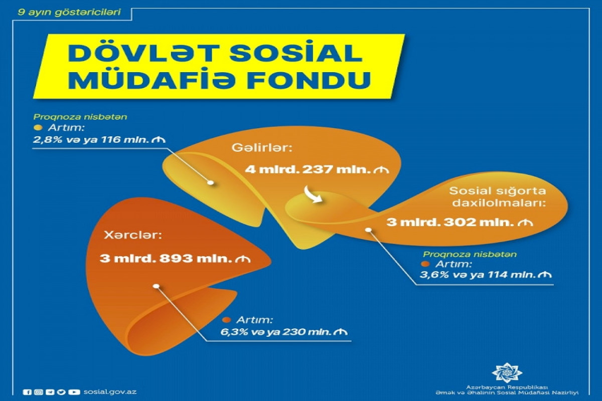 9 ayda DSMF-nin xərcləri 6,3 faiz artıb