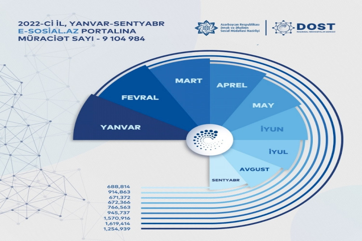 Bu il e-sosial.az portalına 9,1 milyondan çox müraciət olub