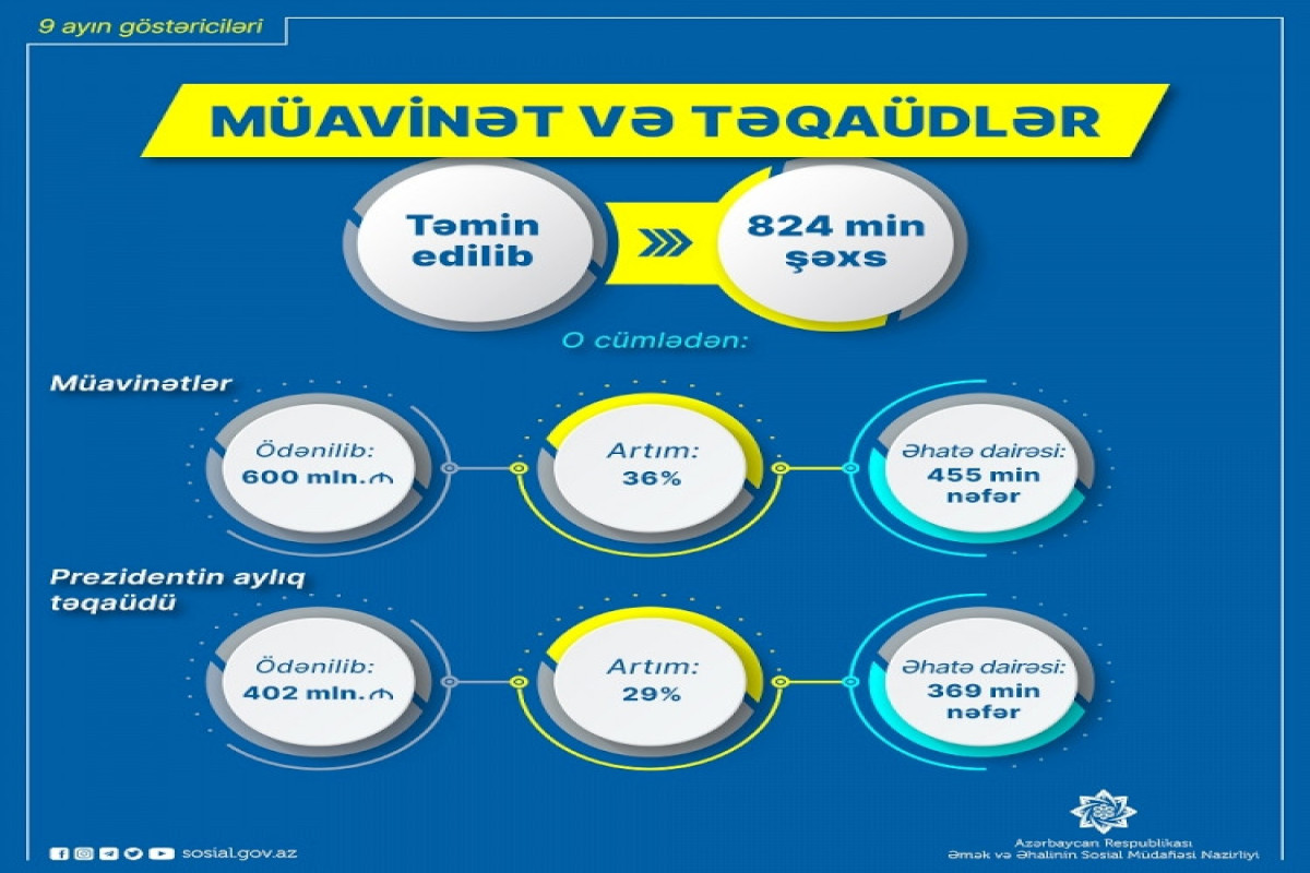 Bu il əhaliyə sosial müavinətlər üzrə 700 milyon manat ödənilib