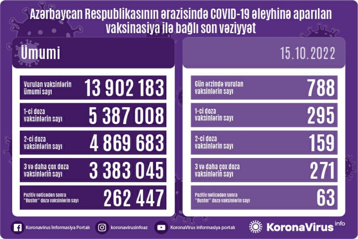 Azərbaycanda COVID-19 əleyhinə peyvənd olunanların sayı açıqlanıb