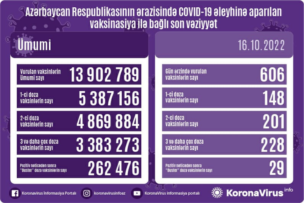 Azərbaycanda COVID-19 əleyhinə peyvənd olunanların sayı açıqlanıb
