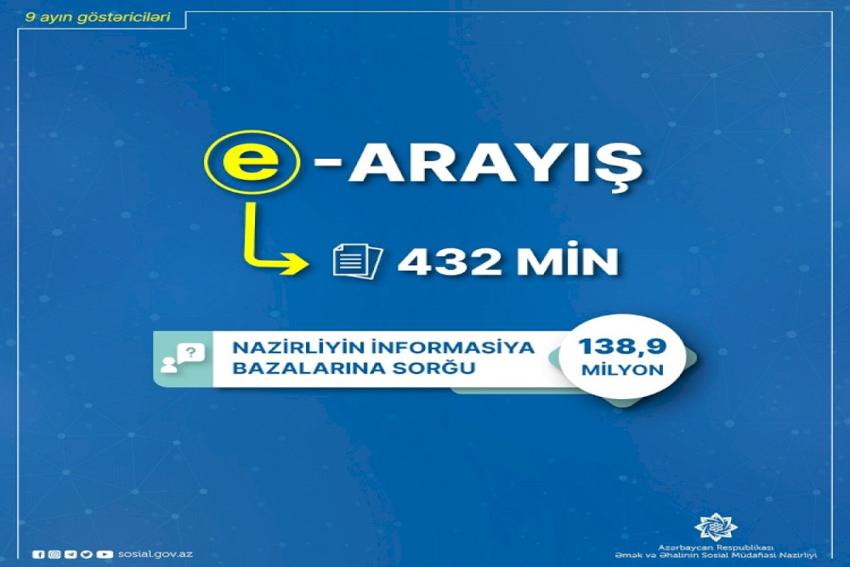 Bu ilin 9 ayında sosial fəaliyyət sahələri üzrə 432 min elektron arayış verilib