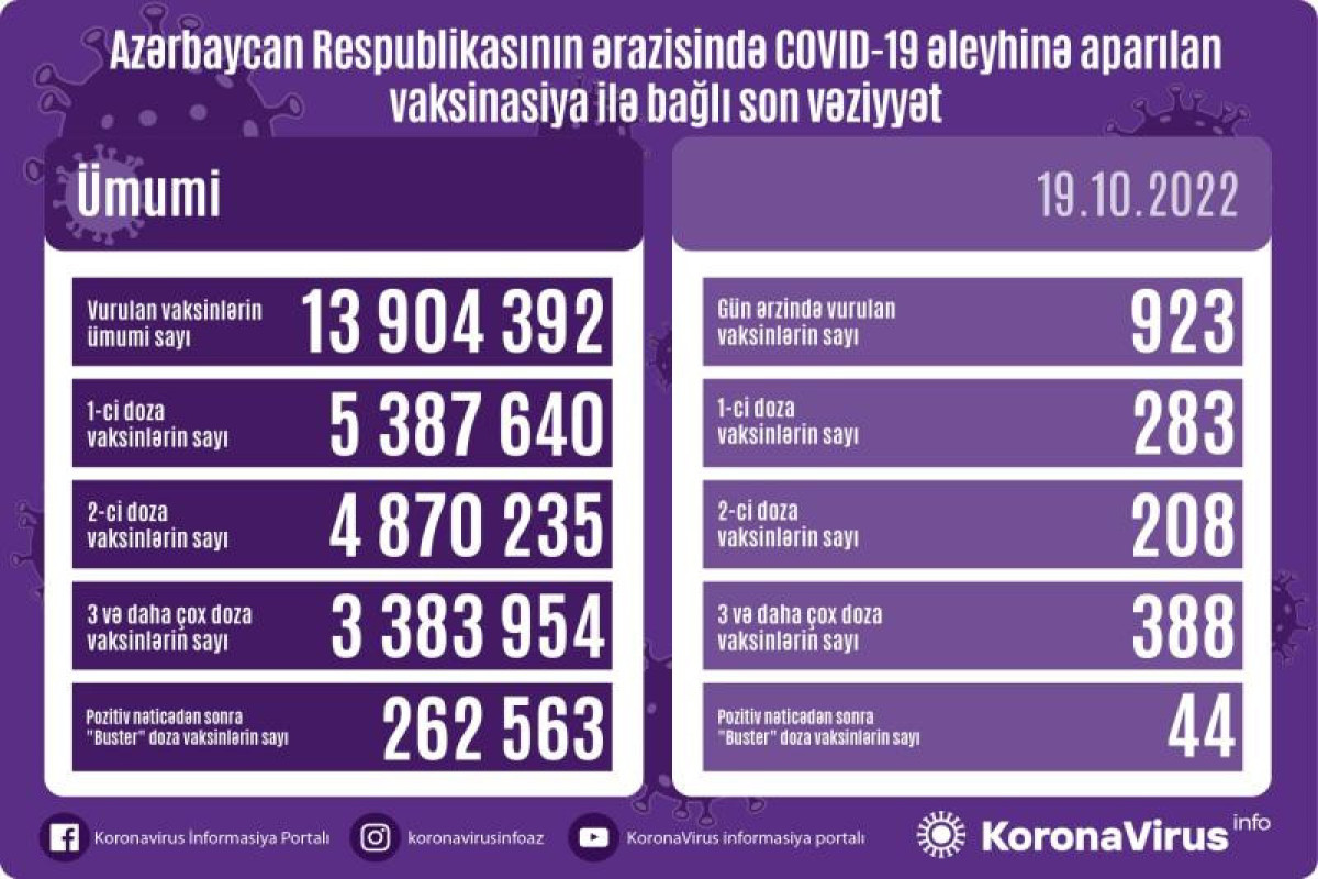 Azərbaycanda COVID-19 əleyhinə peyvənd olunanların sayı açıqlanıb