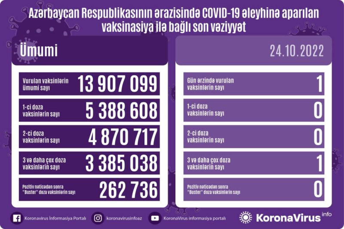 Azərbaycanda son sutkada COVID-19 əleyhinə 1 nəfər peyvənd olunub