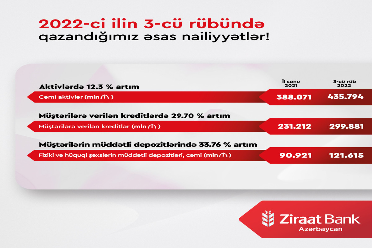 Ziraat Bank Azərbaycan böyüməyə davam edib