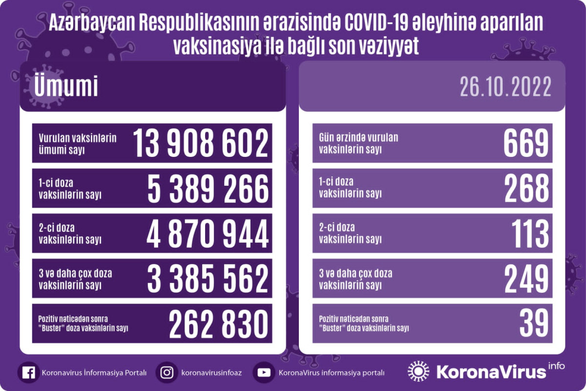 Azərbaycanda COVID-19 əleyhinə peyvənd olunanların sayı açıqlanıb