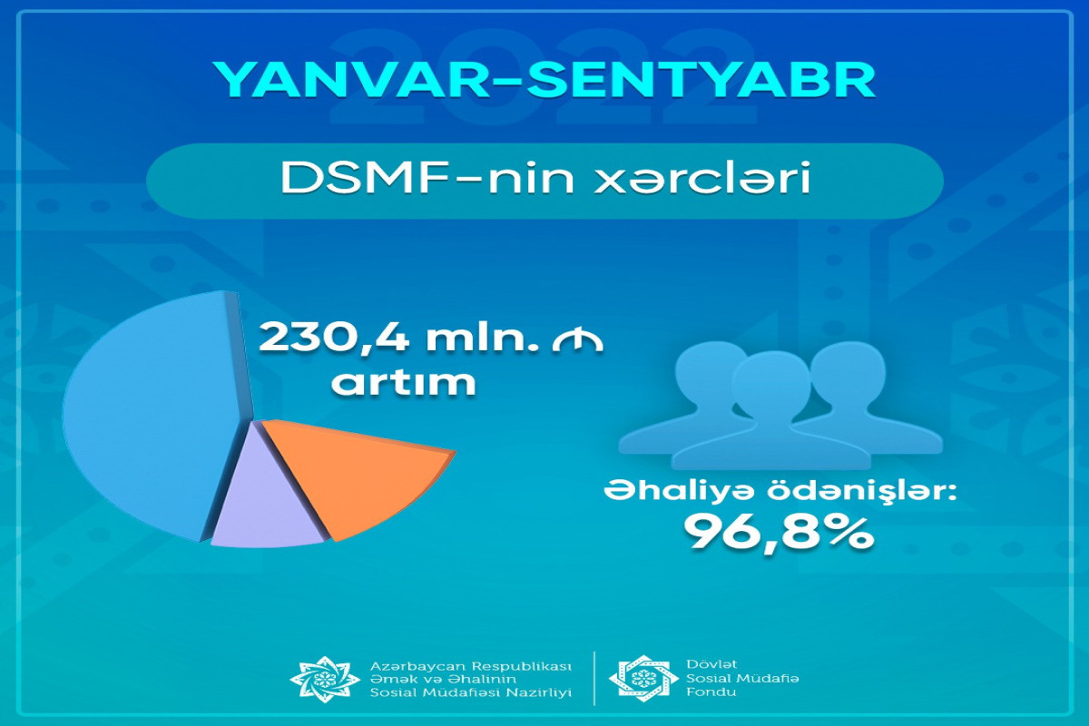 DSMF-nin xərcləri 2022-ci ildə 6,3% artıb