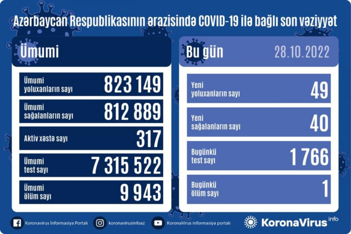 В Азербайджане выявлено еще 49 случаев заражения COVİD-19, 1 человек умер