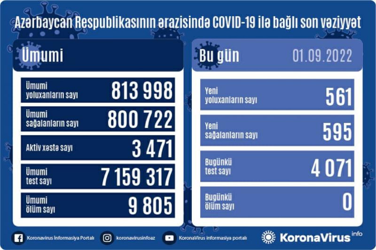 В Азербайджане выявлен 561 новый случай заражения COVİD-19