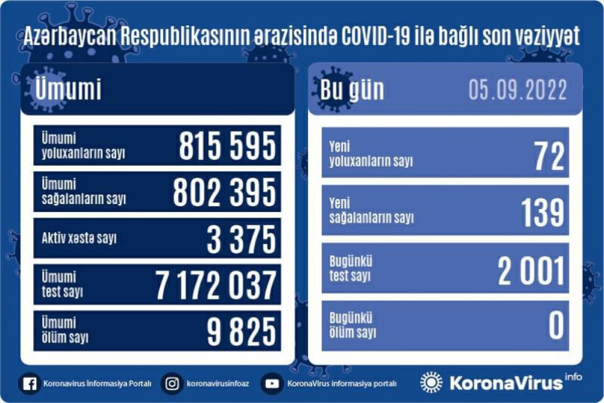 В Азербайджане выявлено еще 72 случая заражения коронавирусом