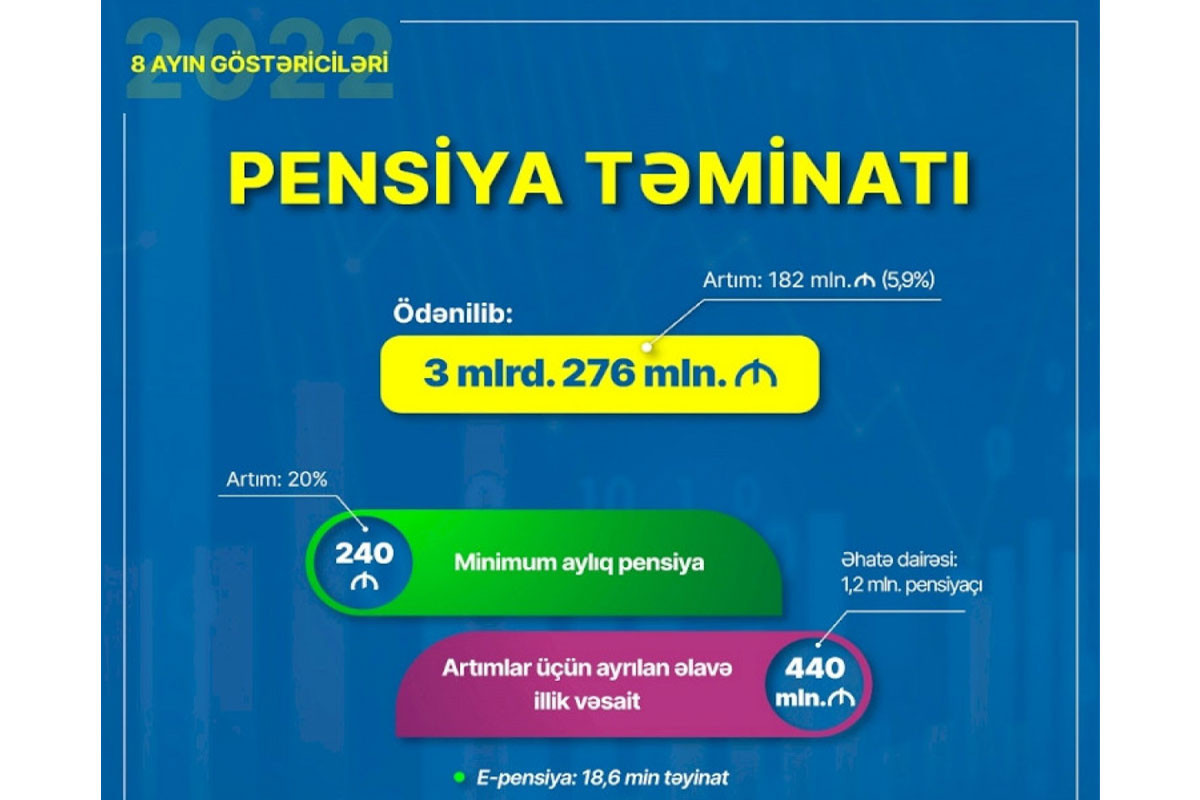 Bu il pensiya ödənişlərinə 3 mlrd. 276 mln. manat yönəldilib