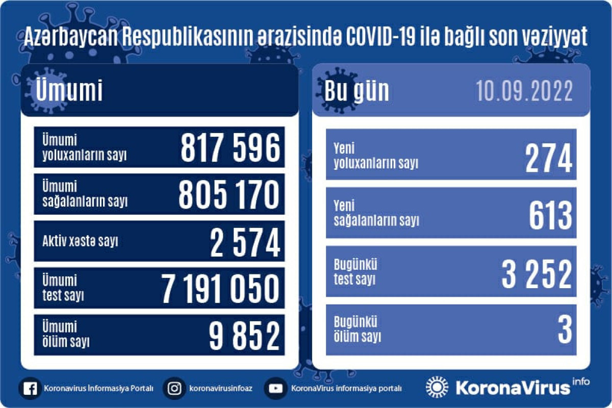 В Азербайджане выявлено 274 новых случая заражения COVİD-19, умерли 3 человека