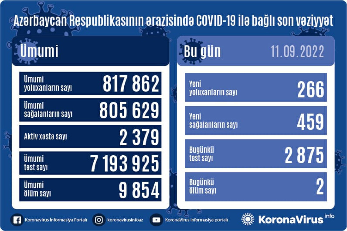 В Азербайджане за прошедшие сутки выявлено 266 случаев заражения коронавирусом, умерли 2 человека
