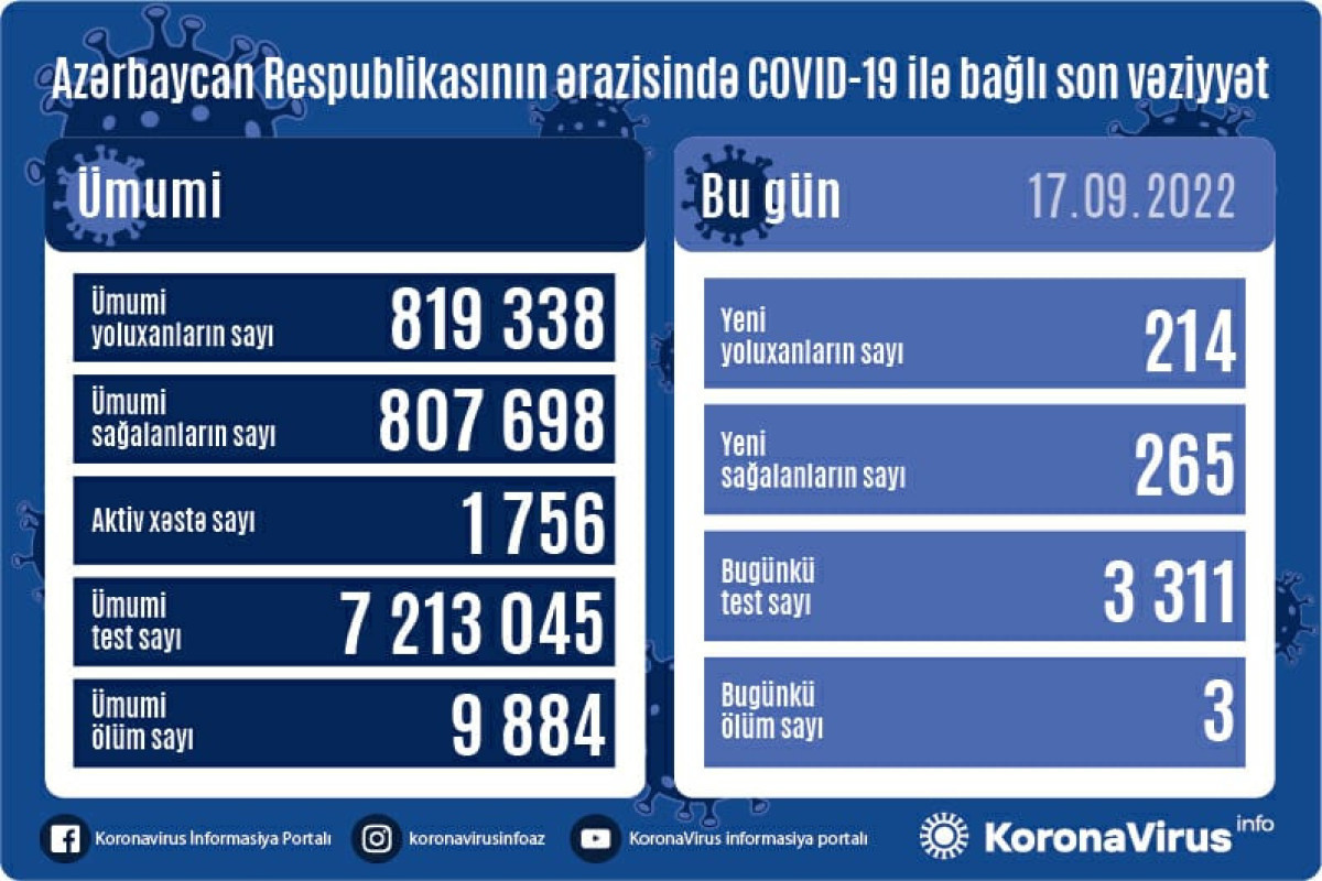 В Азербайджане выявлено 214 новых случаев заражения COVİD-19, умерли 3 человека