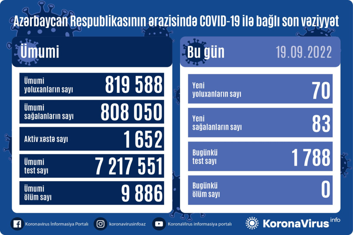 В Азербайджане за прошедшие сутки выявлено 70 случаев заражения коронавирусом