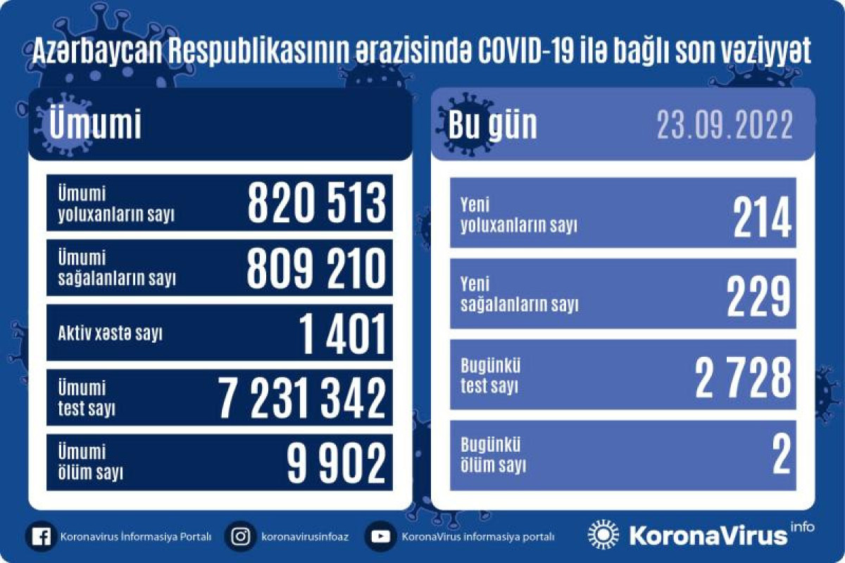 В Азербайджане выявлено еще 214 случаев заражения коронавирусом, 2 человека скончались