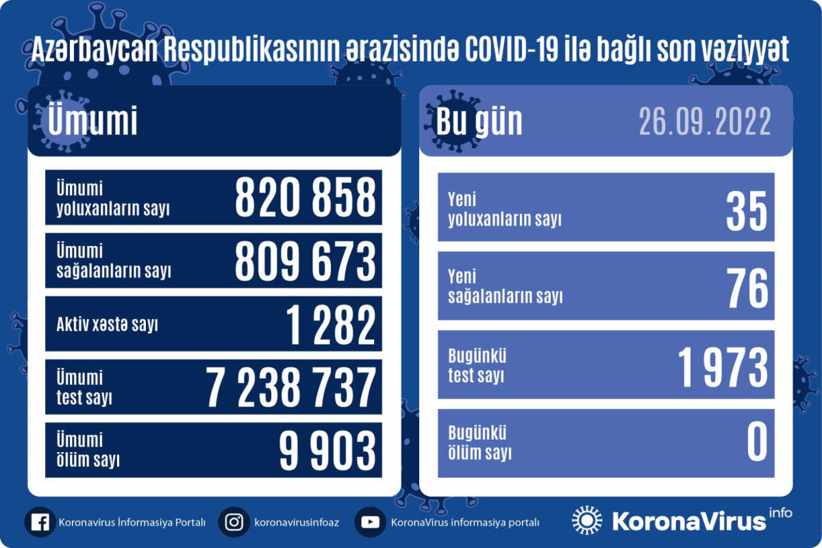 Azerbaijan logs 35 fresh coronavirus cases, no death over past day