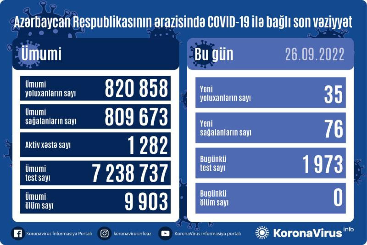 В Азербайджане за прошедшие сутки выявлено 35 случаев заражения коронавирусом