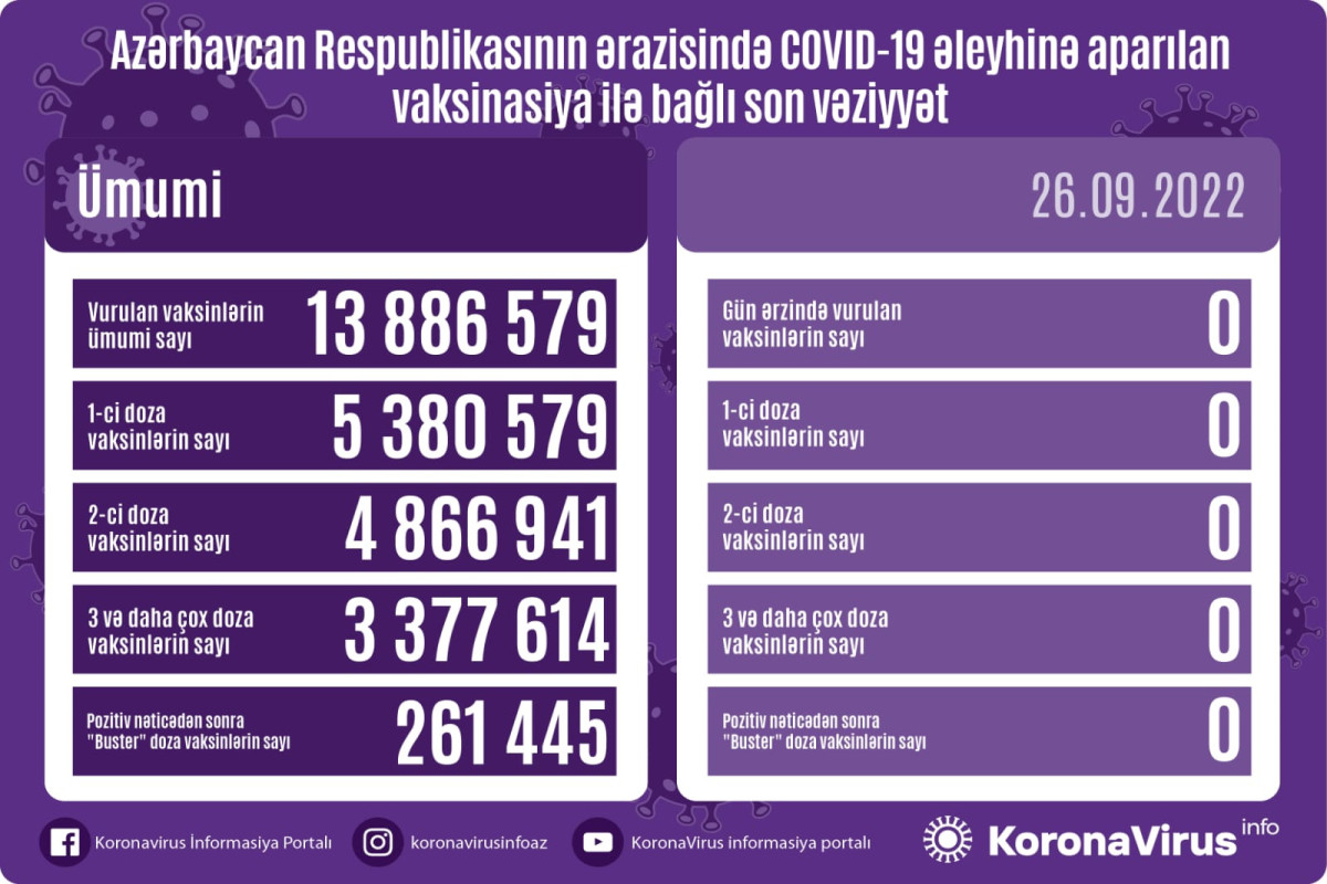 За последние сутки в Азербайджане не введено ни одной вакцины от COVID-19