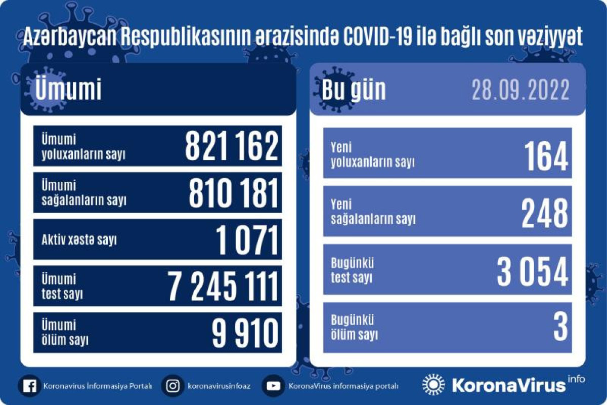 В Азербайджане выявлено еще 164 случая заражения коронавирусом, 3 человека скончались