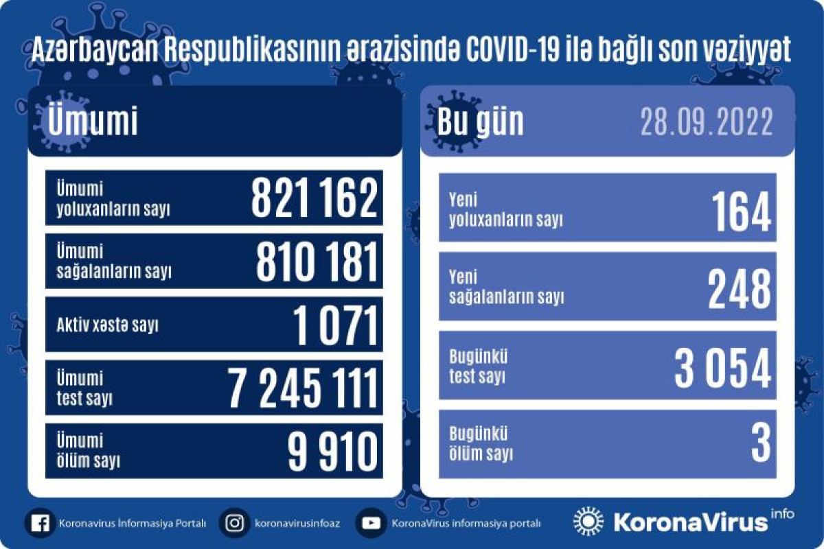 Azerbaijan logs 164 fresh coronavirus cases, 3 deaths over past day
